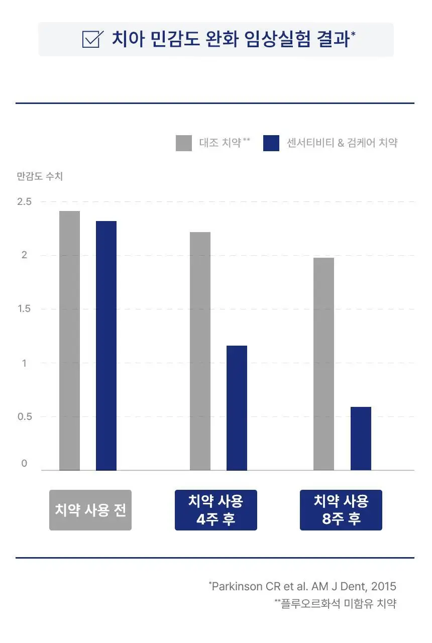 [NEW] 센소다인 센서티비티&검케어 100g 상세페이지 10